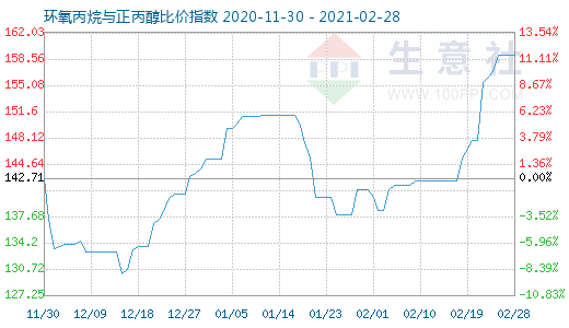 2月28日環氧丙烷與正丙醇比價指數圖