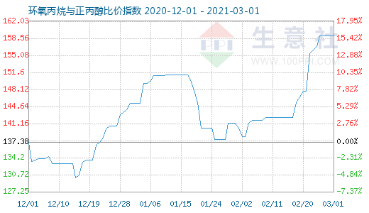 3月1日環(huán)氧丙烷與正丙醇比價(jià)指數(shù)圖