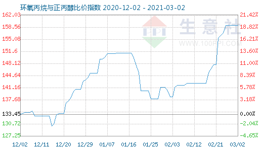 3月2日環(huán)氧丙烷與正丙醇比價指數(shù)圖
