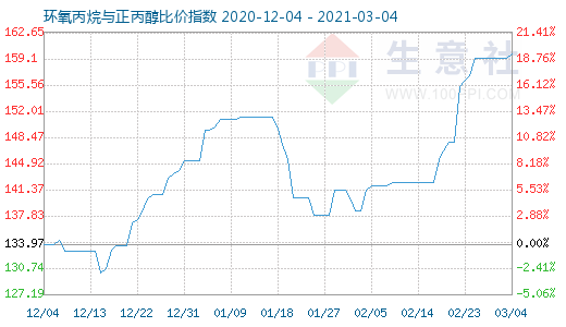 3月4日環氧丙烷與正丙醇比價指數圖