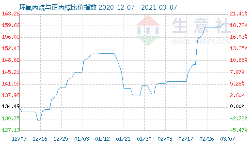 3月7日環氧丙烷與正丙醇比價指數圖