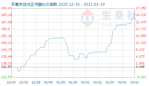 3月10日環氧丙烷與正丙醇比價指數圖