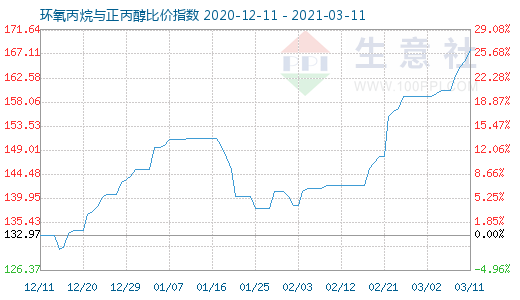 3月11日環(huán)氧丙烷與正丙醇比價指數圖