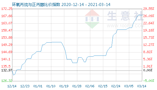3月14日環氧丙烷與正丙醇比價指數圖