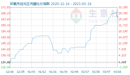 3月16日環氧丙烷與正丙醇比價指數圖