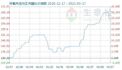 3月17日環氧丙烷與正丙醇比價指數圖