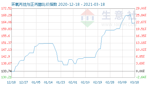 3月18日環(huán)氧丙烷與正丙醇比價(jià)指數(shù)圖