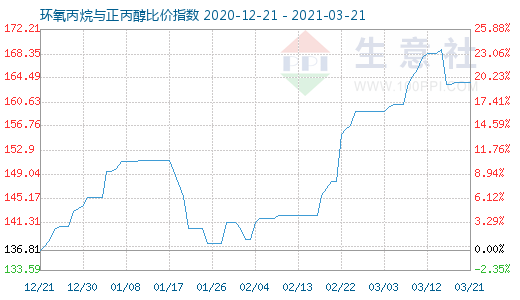 3月21日環氧丙烷與正丙醇比價指數圖