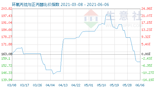 6月6日環氧丙烷與正丙醇比價指數圖