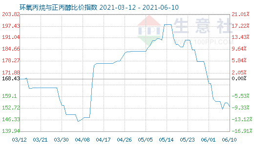 6月10日環(huán)氧丙烷與正丙醇比價指數(shù)圖