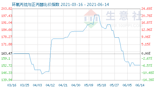 6月14日環氧丙烷與正丙醇比價指數圖
