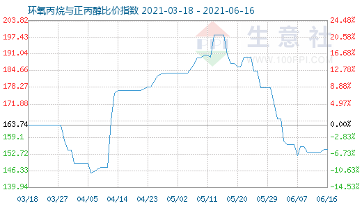6月16日環(huán)氧丙烷與正丙醇比價指數(shù)圖