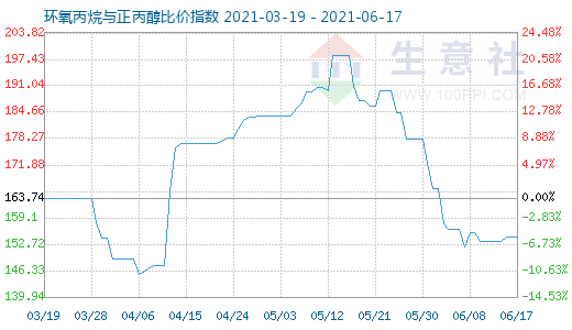 6月17日環氧丙烷與正丙醇比價指數圖