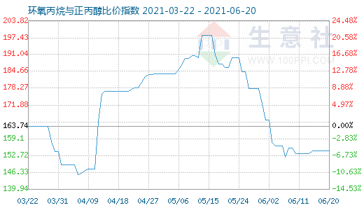 6月20日環氧丙烷與正丙醇比價指數圖