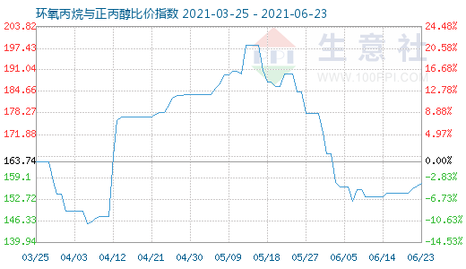 6月23日環(huán)氧丙烷與正丙醇比價指數(shù)圖