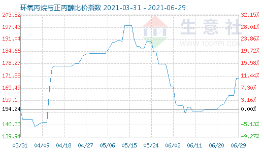 6月29日環氧丙烷與正丙醇比價指數圖