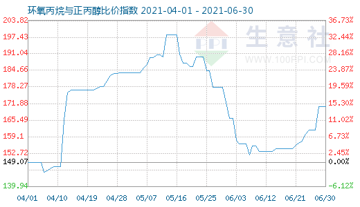 6月30日環氧丙烷與正丙醇比價指數圖