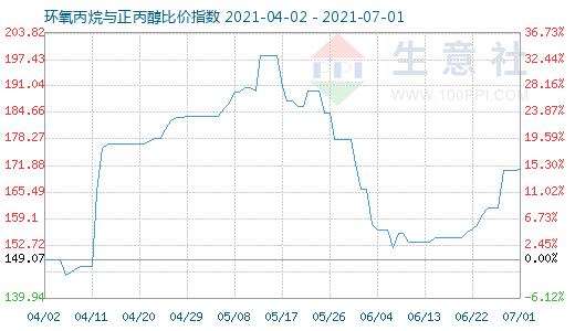 7月1日環(huán)氧丙烷與正丙醇比價(jià)指數(shù)圖