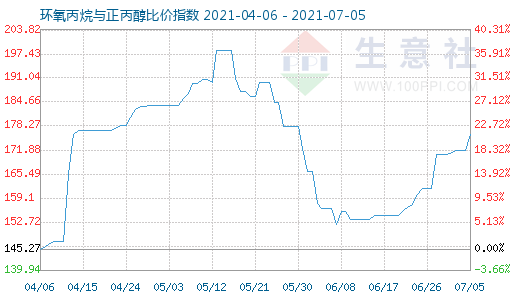 7月5日環氧丙烷與正丙醇比價指數圖