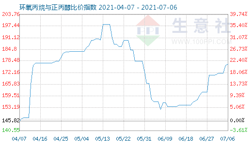 7月6日環氧丙烷與正丙醇比價指數圖