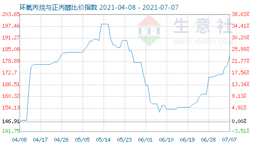 7月7日環氧丙烷與正丙醇比價指數圖