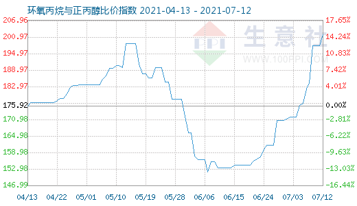7月12日環氧丙烷與正丙醇比價指數圖