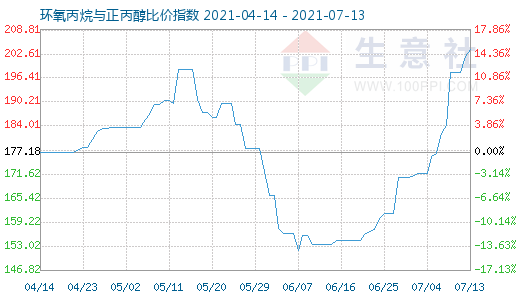 7月13日環(huán)氧丙烷與正丙醇比價指數(shù)圖