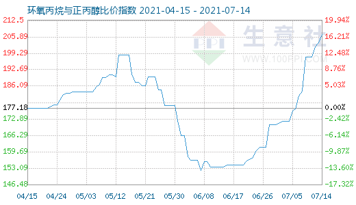 7月14日環氧丙烷與正丙醇比價指數圖