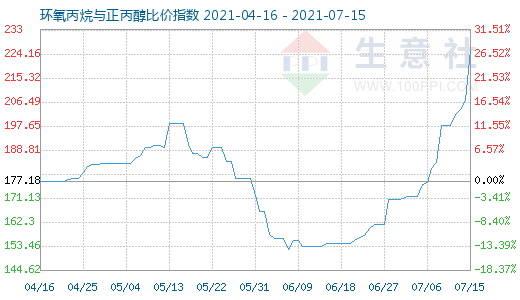 7月15日環氧丙烷與正丙醇比價指數圖