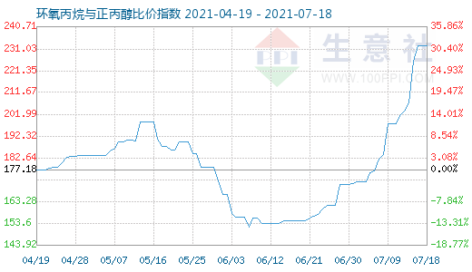 7月18日環(huán)氧丙烷與正丙醇比價指數(shù)圖