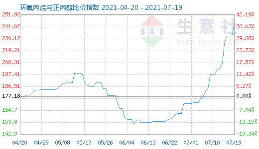 7月19日環氧丙烷與正丙醇比價指數圖