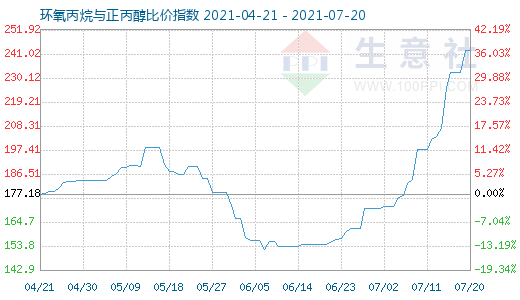7月20日環氧丙烷與正丙醇比價指數圖