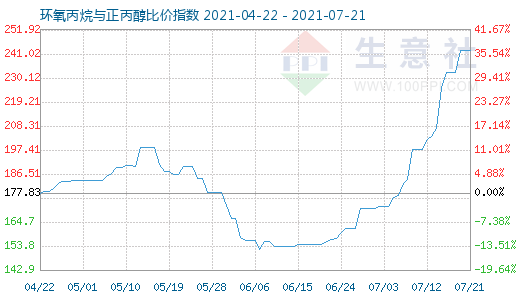 7月21日環(huán)氧丙烷與正丙醇比價指數(shù)圖