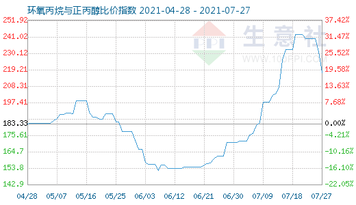 7月27日環(huán)氧丙烷與正丙醇比價指數(shù)圖
