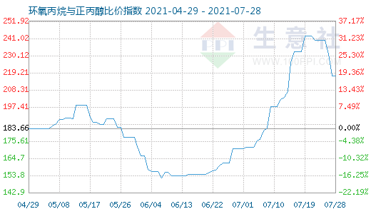 7月28日環氧丙烷與正丙醇比價指數圖