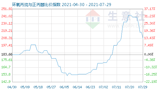 7月29日環氧丙烷與正丙醇比價指數圖