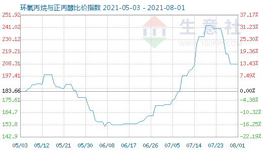 8月1日環氧丙烷與正丙醇比價指數圖
