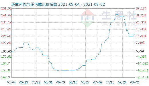 8月2日環氧丙烷與正丙醇比價指數圖