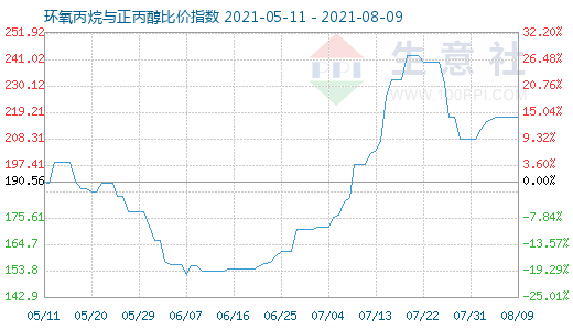 8月9日環(huán)氧丙烷與正丙醇比價指數(shù)圖