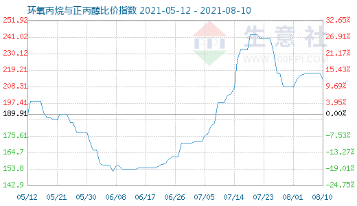 8月10日環氧丙烷與正丙醇比價指數圖