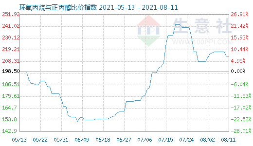 8月11日環氧丙烷與正丙醇比價指數圖