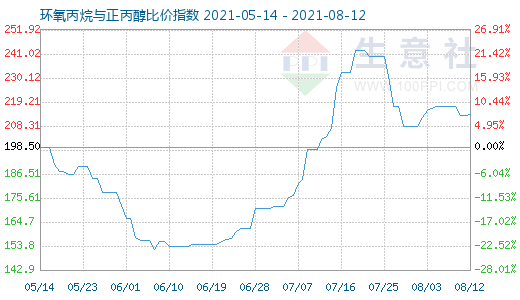 8月12日環(huán)氧丙烷與正丙醇比價指數(shù)圖