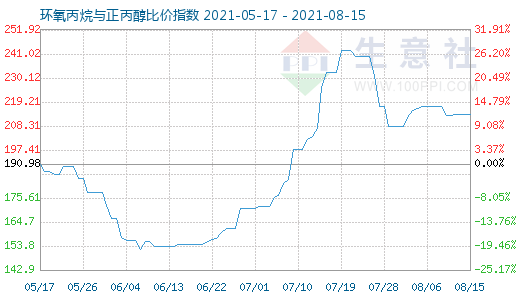 8月15日環氧丙烷與正丙醇比價指數圖
