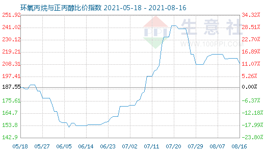 8月16日環氧丙烷與正丙醇比價指數圖