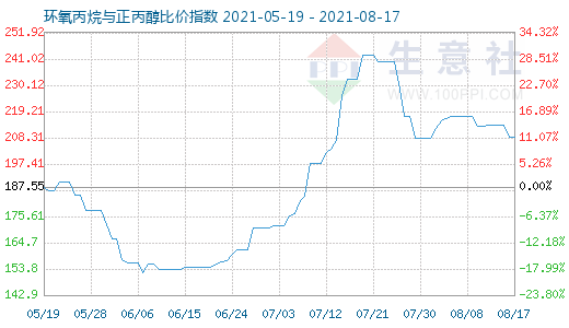 8月17日環(huán)氧丙烷與正丙醇比價(jià)指數(shù)圖