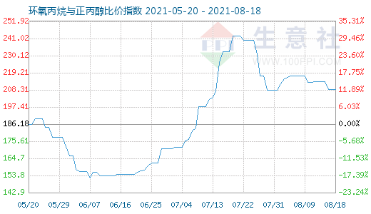 8月18日環(huán)氧丙烷與正丙醇比價指數圖