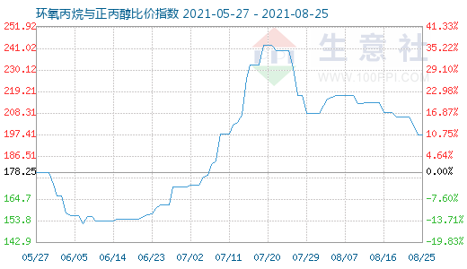 8月25日環(huán)氧丙烷與正丙醇比價(jià)指數(shù)圖