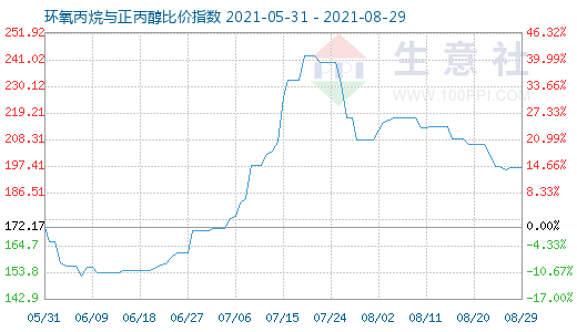 8月29日環氧丙烷與正丙醇比價指數圖