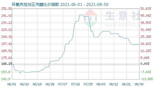 8月30日環(huán)氧丙烷與正丙醇比價指數(shù)圖