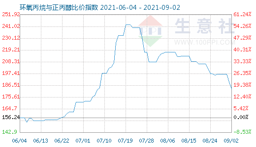 9月2日環氧丙烷與正丙醇比價指數圖